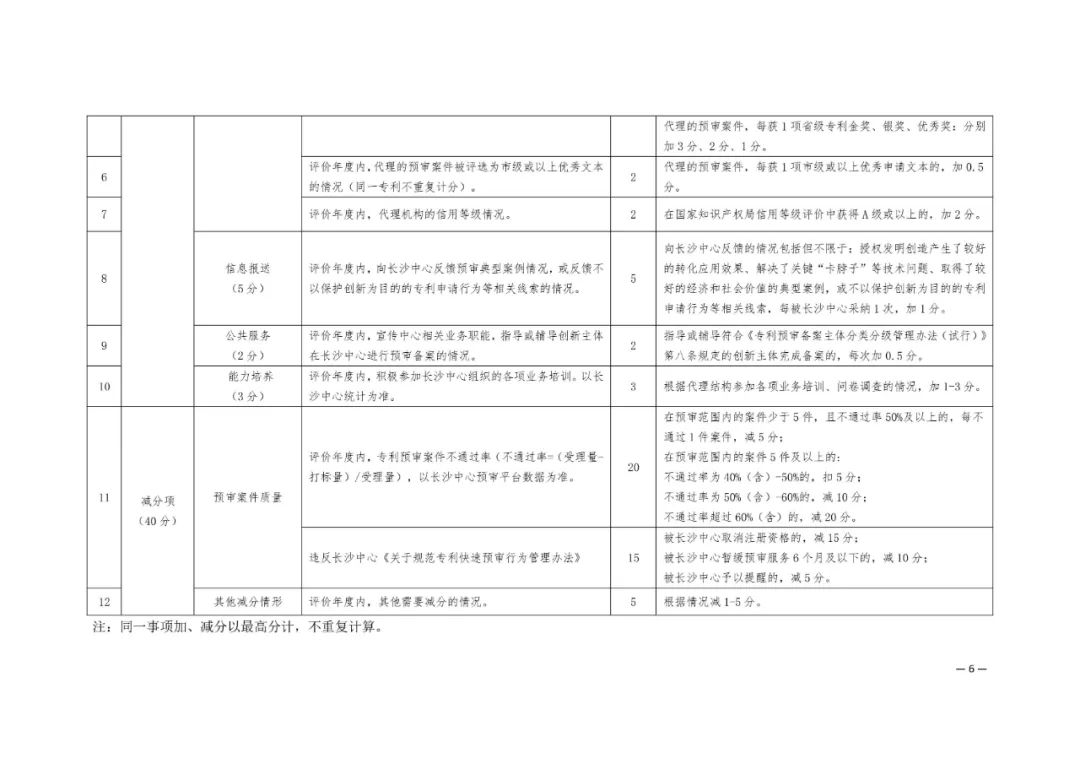 專利代理機(jī)構(gòu)注意！專利預(yù)審評(píng)分低于60分的暫緩專利預(yù)審服務(wù)「附加減分指標(biāo)」