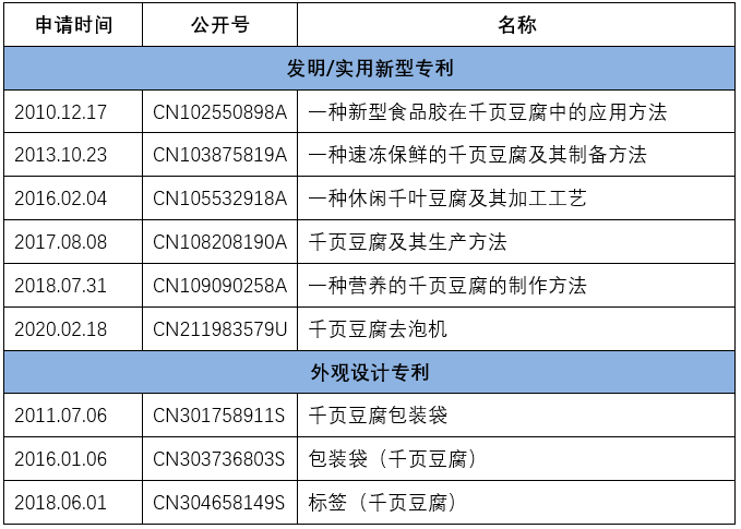 歷時(shí)六年“千頁(yè)豆腐”商標(biāo)案始末！