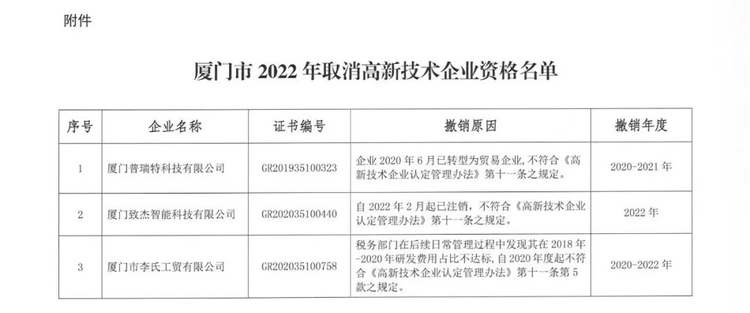 28家企業(yè)被取消高新技術(shù)企業(yè)資格，追繳9家企業(yè)已享受的稅收優(yōu)惠！