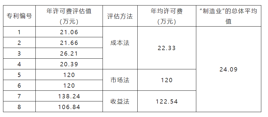 從一項實證研究看專利開放許可使用費定價  ?