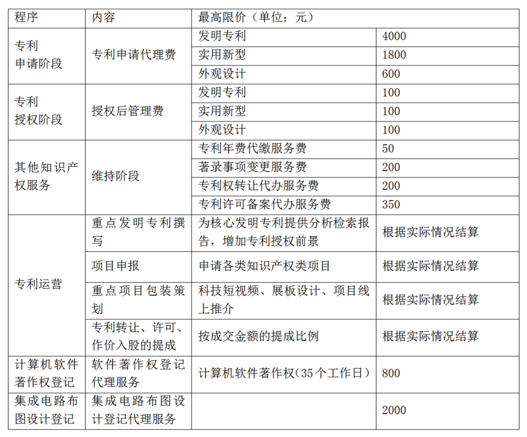 58萬！招標最高申請代理費限價：發(fā)明4000元/件，外觀設計600元/件，實用新型1800元/件