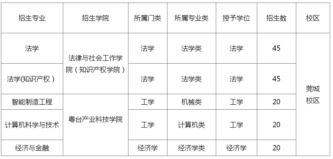 招生啦！東莞理工學(xué)院2022年第二學(xué)士學(xué)位招生法學(xué)（知識產(chǎn)權(quán)）簡章發(fā)布