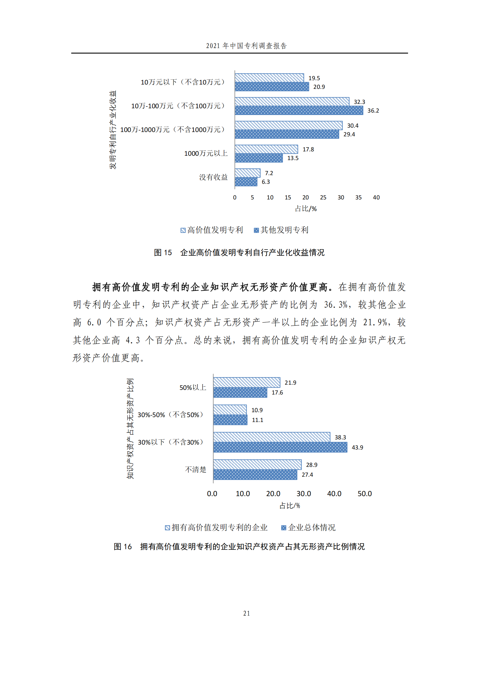 國知局發(fā)布《2021年中國專利調(diào)查報告》全文！