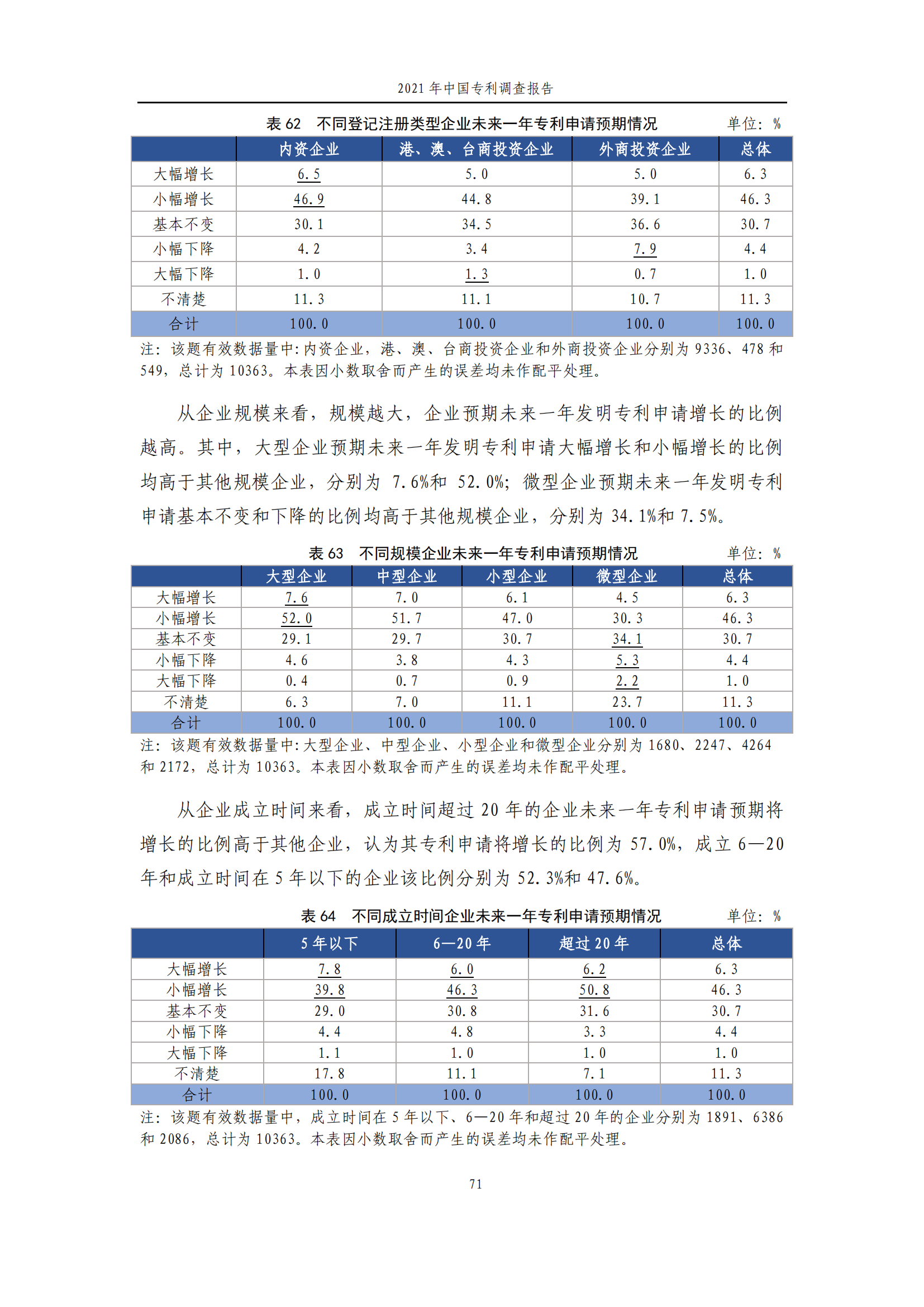 國知局發(fā)布《2021年中國專利調(diào)查報告》全文！