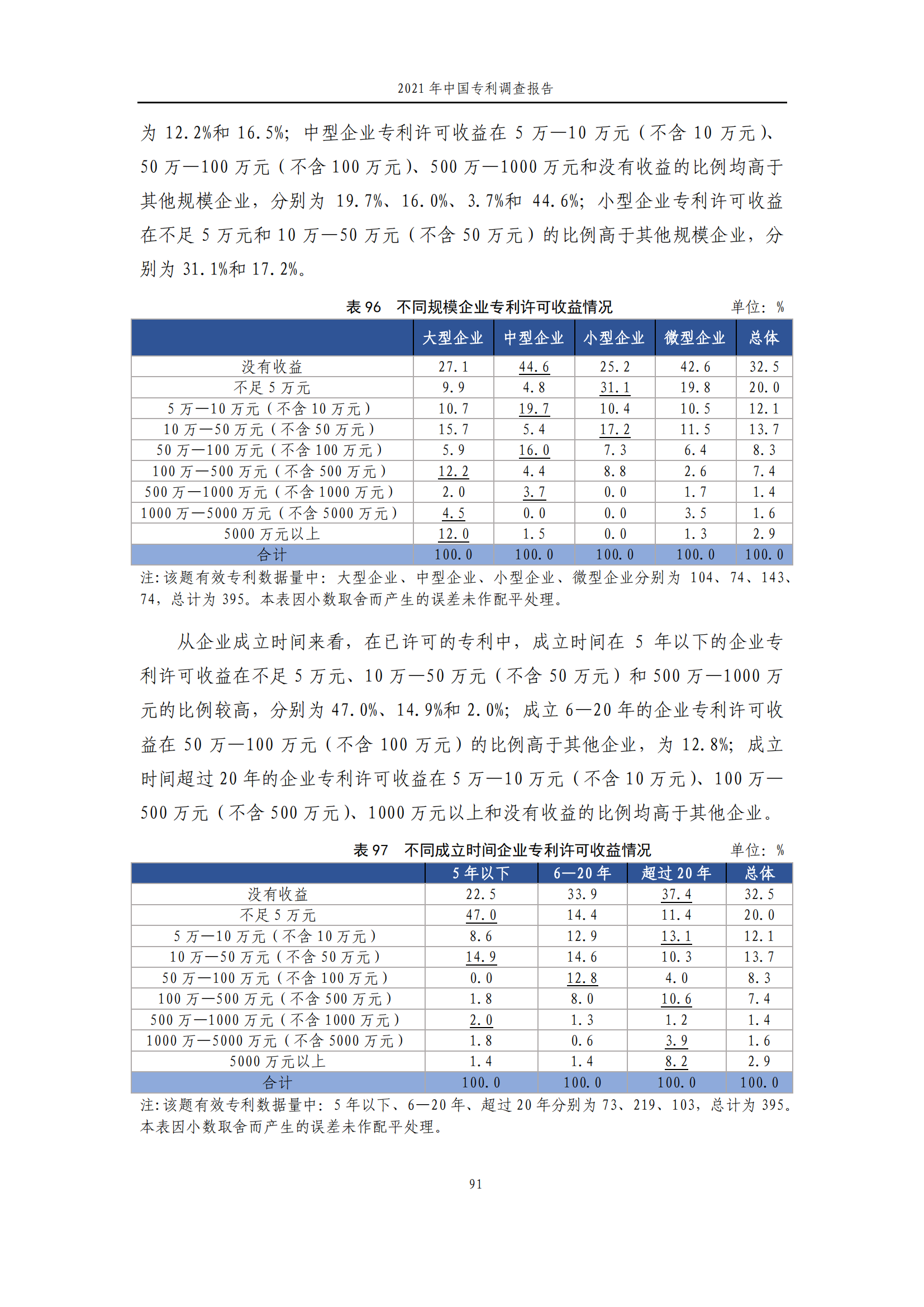 國知局發(fā)布《2021年中國專利調(diào)查報告》全文！