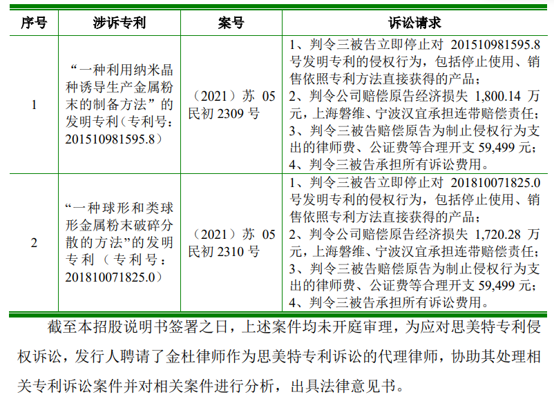 再被索賠1億！多起專利糾紛纏身，“負(fù)重前行”的聚和股份能否順利IPO？