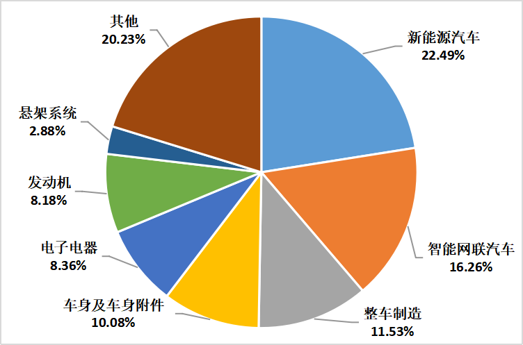 2022年上半年中國汽車專利數(shù)據(jù)統(tǒng)計(jì)分析