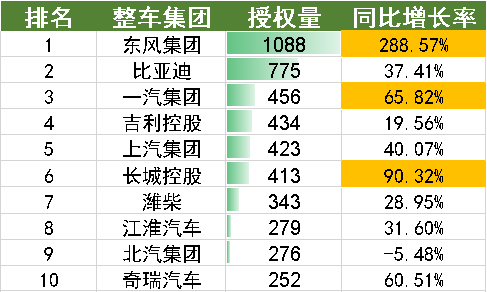 2022年上半年中國汽車專利數(shù)據(jù)統(tǒng)計(jì)分析