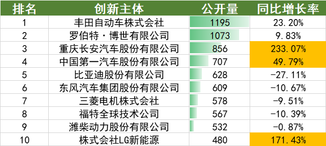 2022年上半年中國汽車專利數(shù)據(jù)統(tǒng)計(jì)分析