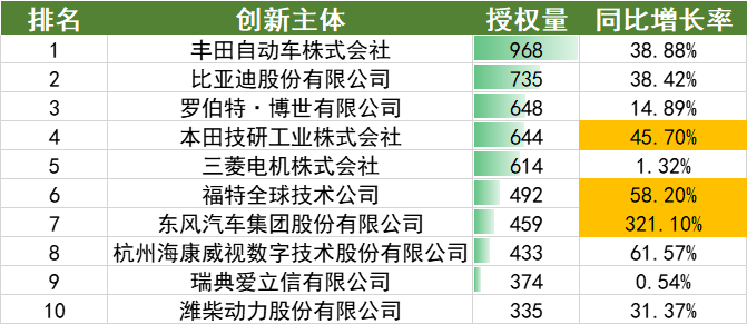 2022年上半年中國汽車專利數(shù)據(jù)統(tǒng)計(jì)分析