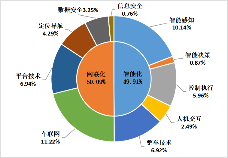 2022年上半年中國汽車專利數(shù)據(jù)統(tǒng)計(jì)分析