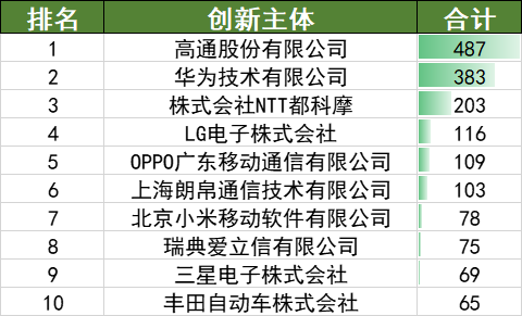 2022年上半年中國汽車專利數(shù)據(jù)統(tǒng)計分析