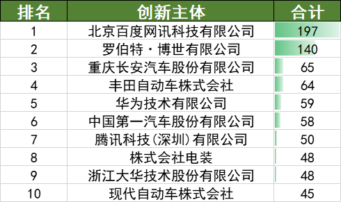 2022年上半年中國汽車專利數(shù)據(jù)統(tǒng)計(jì)分析