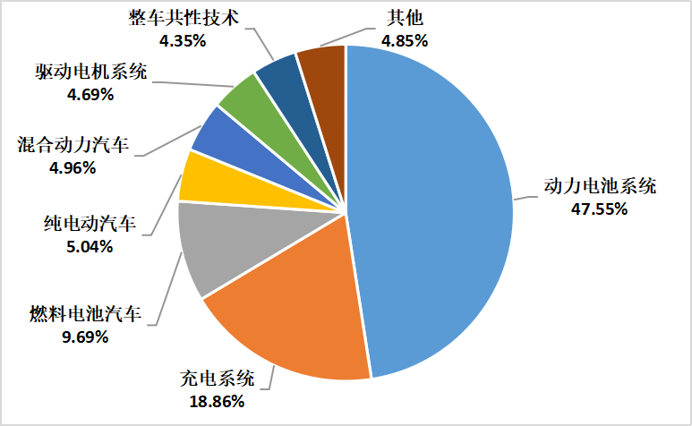 2022年上半年中國汽車專利數(shù)據(jù)統(tǒng)計(jì)分析