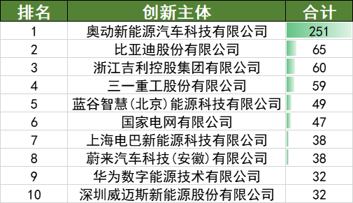 2022年上半年中國汽車專利數(shù)據(jù)統(tǒng)計分析