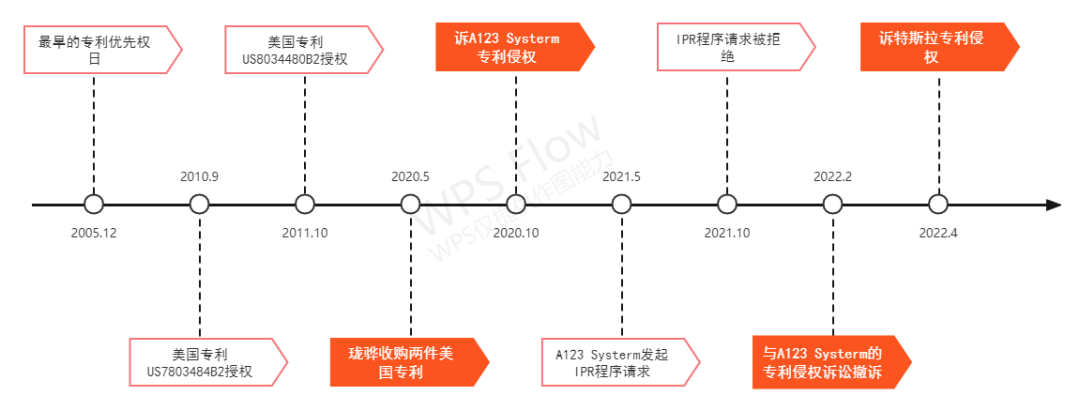 磷酸鐵鋰電池再燃專利戰(zhàn)！特斯拉遭專利侵權(quán)訴訟