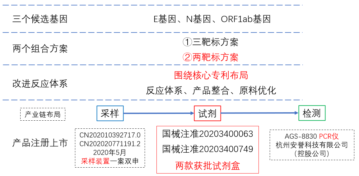 第八屆廣東省專利獎評析！一件核酸檢測專利背后的布局分析