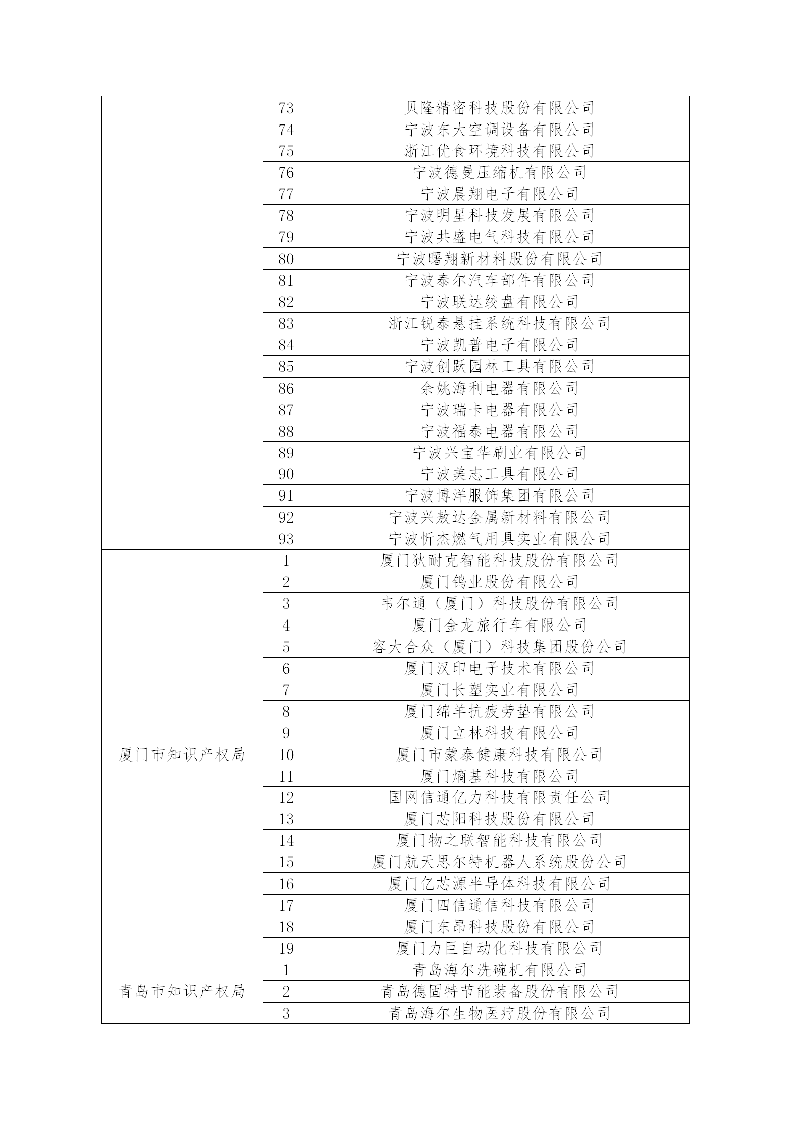 2.2022年度國家知識產(chǎn)權(quán)優(yōu)勢企業(yè)名單_54.png