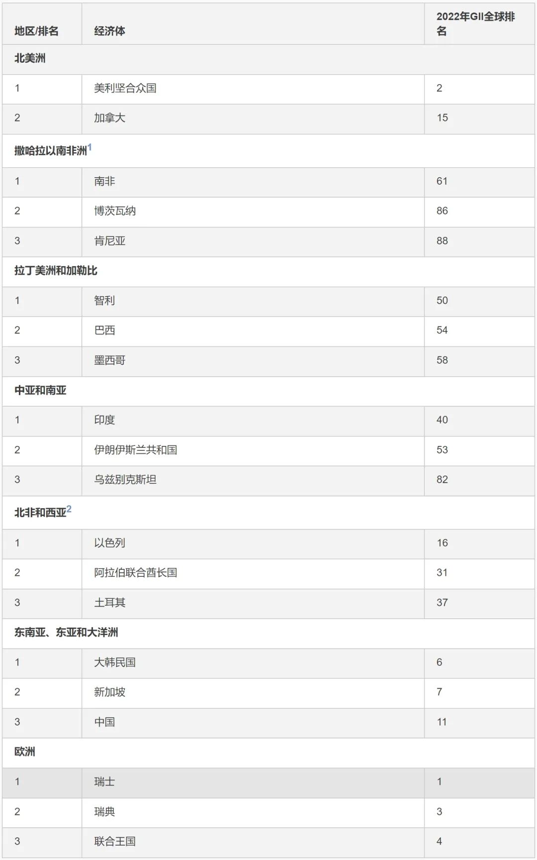 WIPO報(bào)告 | 2022年全球創(chuàng)新指數(shù)：中國(guó)排名向前一步