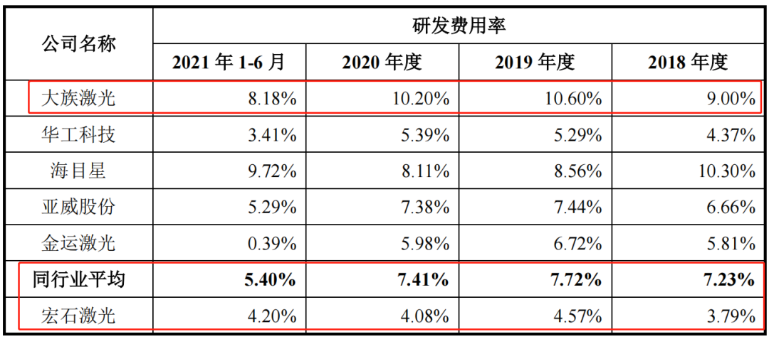 宏石激光核心專利、研發(fā)費(fèi)用受質(zhì)疑，IPO能否順利通過？