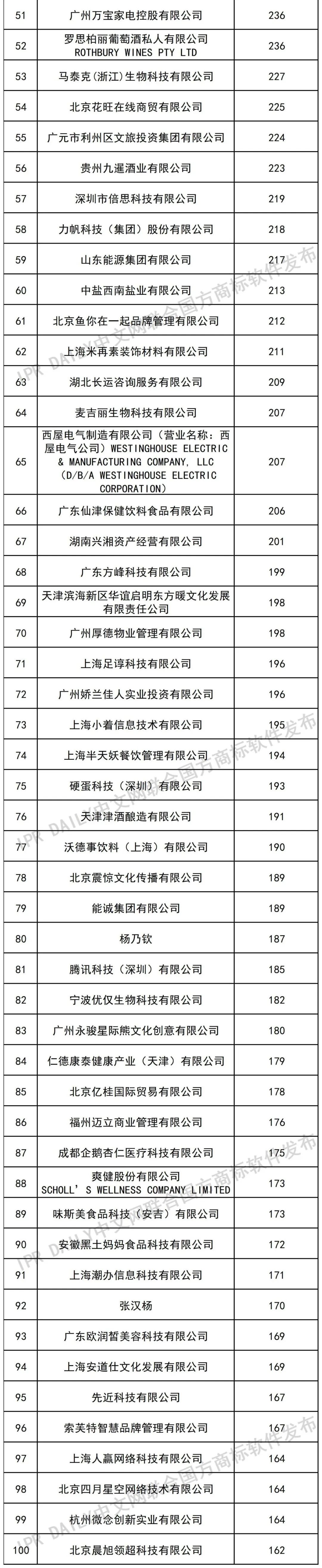 2022年前三季度商標(biāo)受讓量（TOP100）