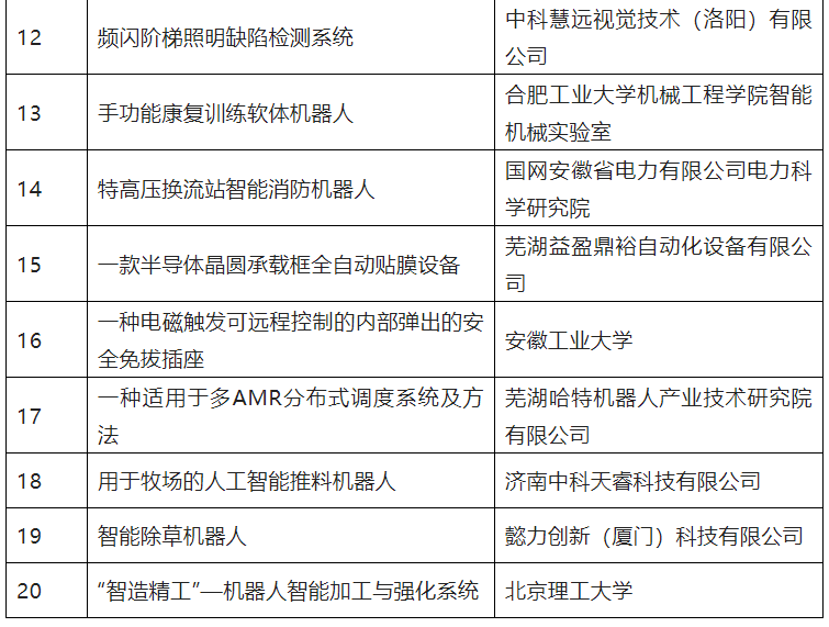 第五屆全國機器人專利創(chuàng)新創(chuàng)業(yè)大賽決賽及頒獎典禮暨高峰論壇成功舉辦