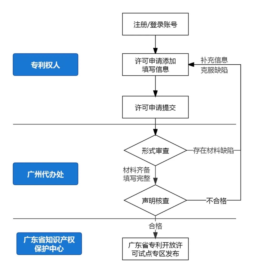 一文讀懂：專利開放許可如何發(fā)布