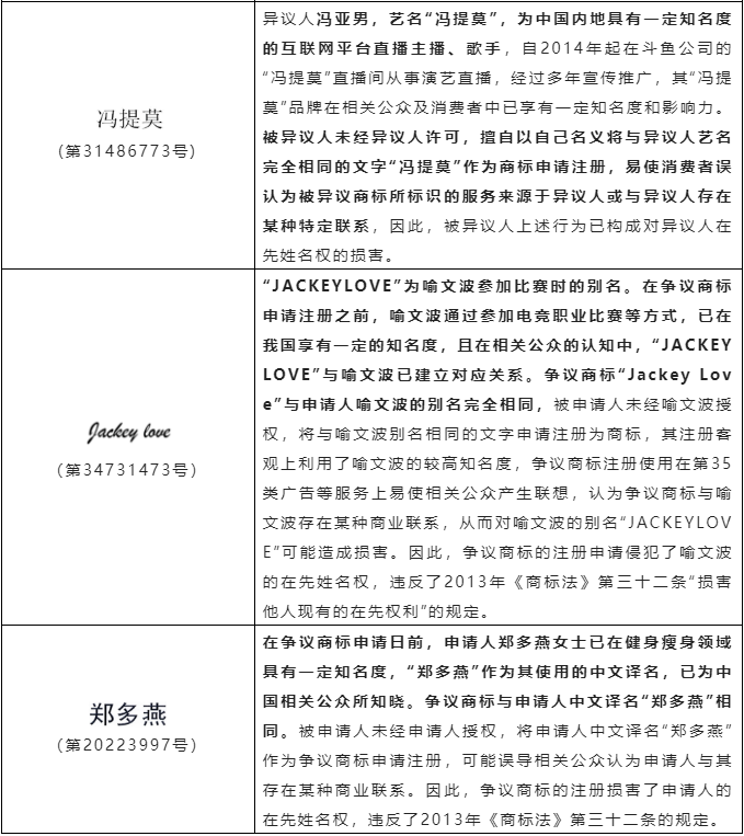 淺析商標異議、無效案件中關于損害他人姓名權案件的審查審理