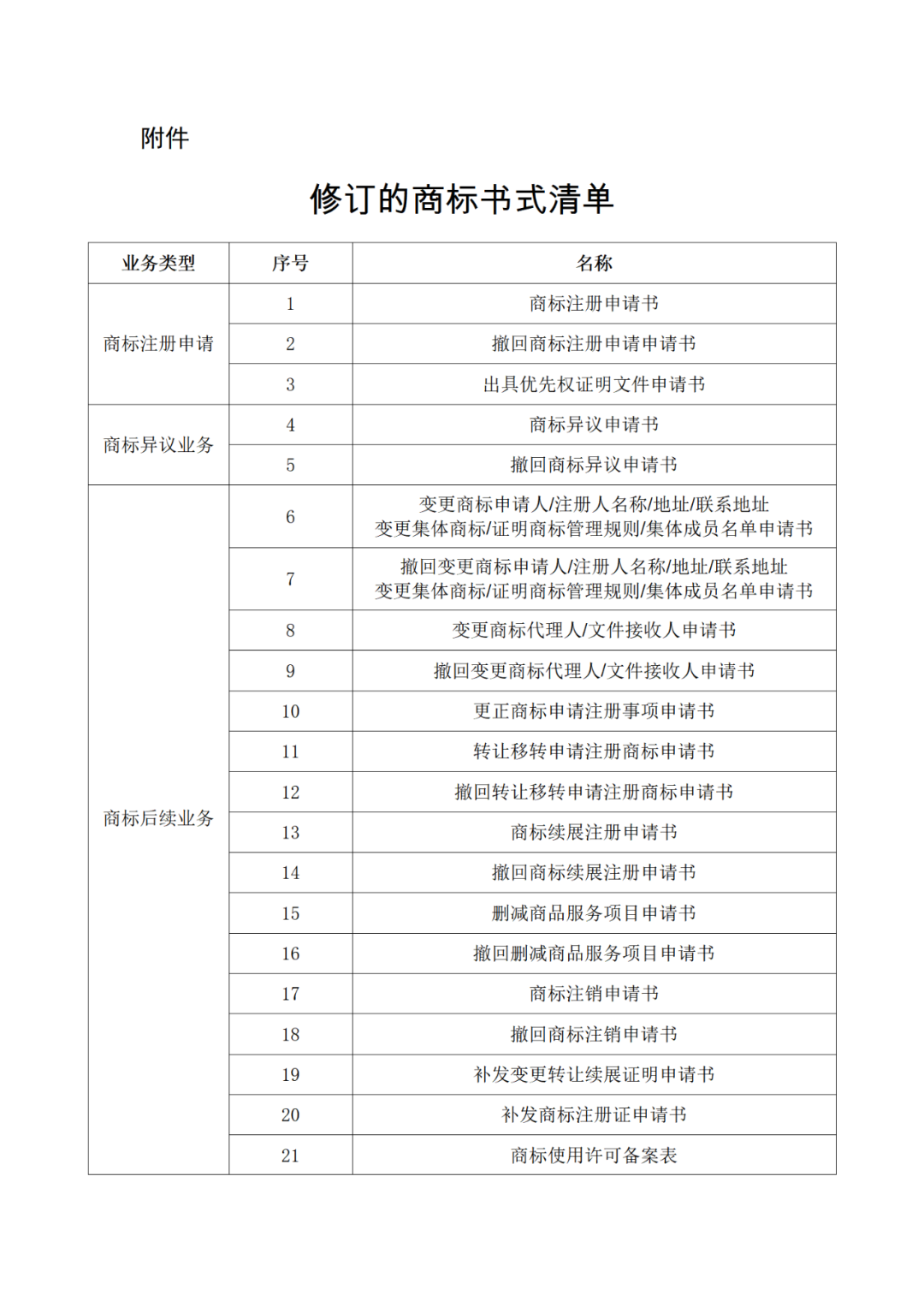 國知局：自2022年12月1日啟用新版商標書式！