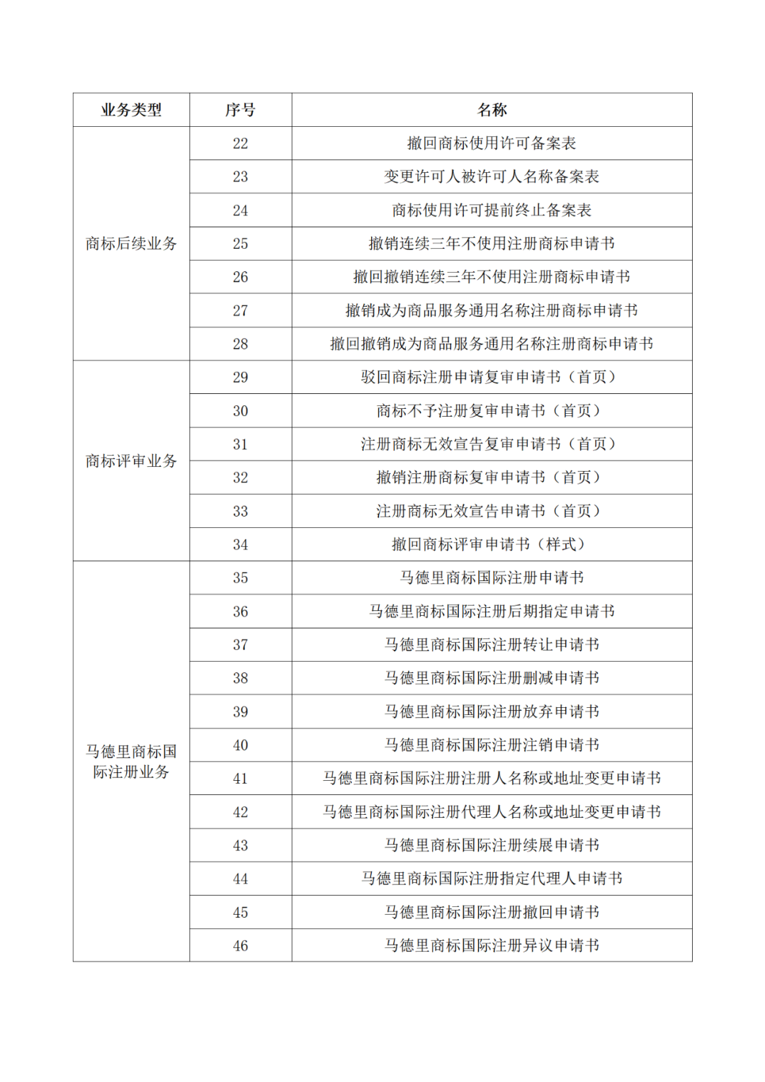 國知局：自2022年12月1日啟用新版商標書式！