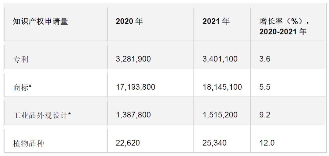 WIPO 中國(guó)：2022年《世界知識(shí)產(chǎn)權(quán)指標(biāo)》報(bào)告 | 2021年全球知識(shí)產(chǎn)權(quán)申請(qǐng)量創(chuàng)歷史新高，亞洲推動(dòng)增長(zhǎng)