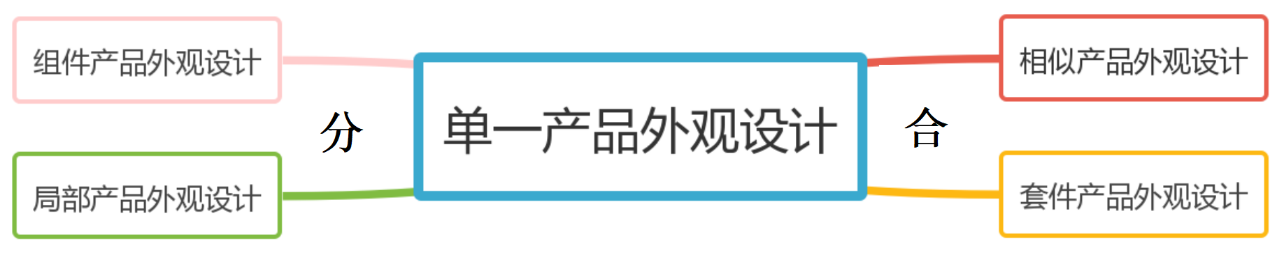 從“分”與“合”的角度談外觀設(shè)計專利的申請策略