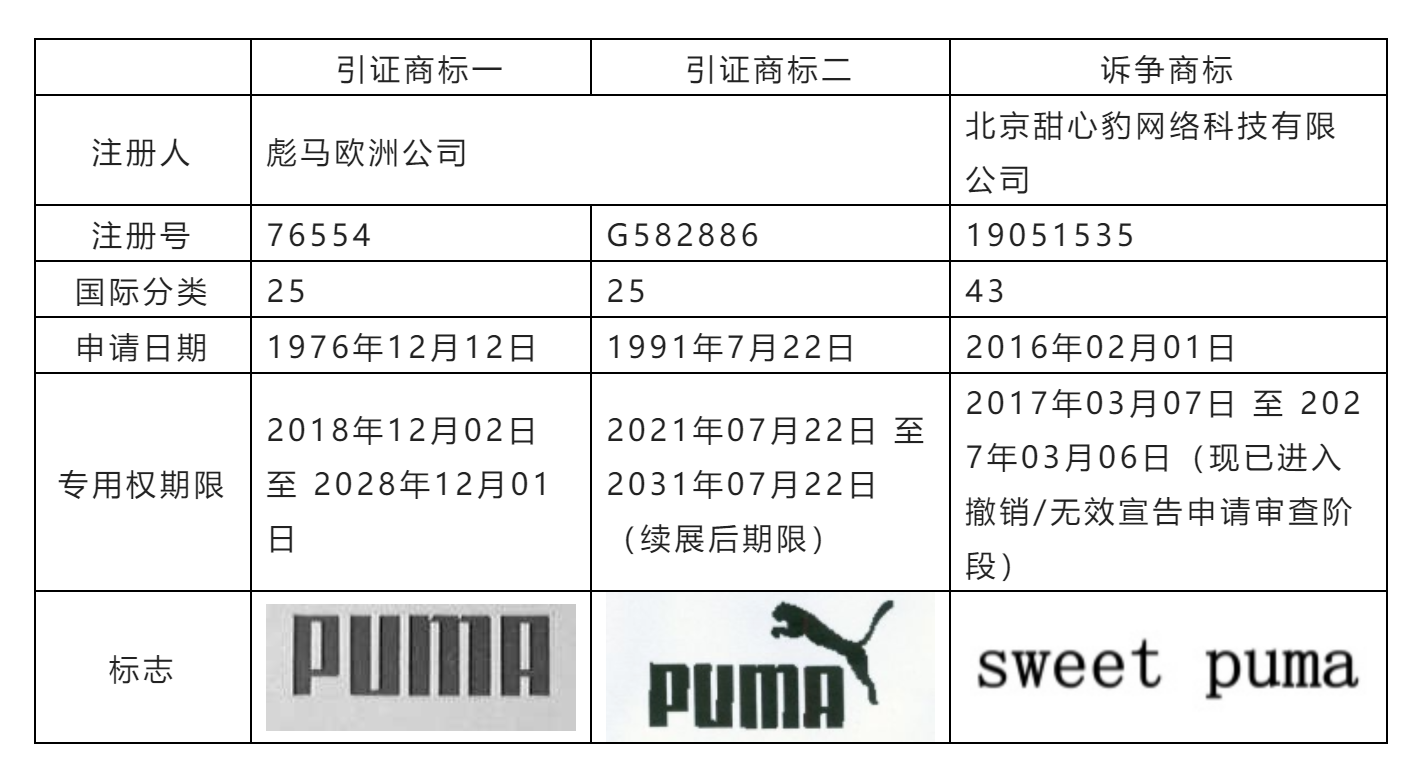 從彪馬歐洲公司商標(biāo)權(quán)無(wú)效宣告請(qǐng)求行政糾紛案看馳名商標(biāo)跨類(lèi)保護(hù)問(wèn)題