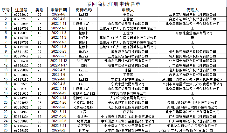 國(guó)知局：駁回“世界杯” “拉伊卜”等26件商標(biāo)，對(duì)“LAEEBS”商標(biāo)依職權(quán)宣告無(wú)效 | 附名單