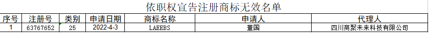 國(guó)知局：駁回“世界杯” “拉伊卜”等26件商標(biāo)，對(duì)“LAEEBS”商標(biāo)依職權(quán)宣告無(wú)效 | 附名單