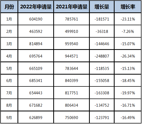 2022年前三季度中國(guó)商標(biāo)大數(shù)據(jù)報(bào)告！