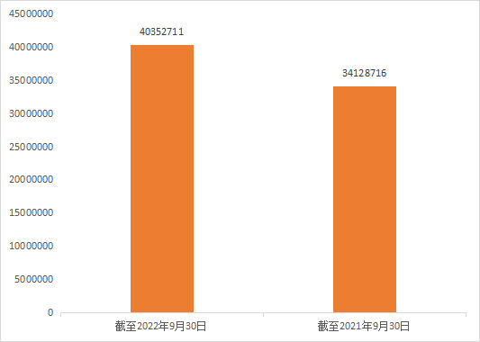 2022年前三季度中國(guó)商標(biāo)大數(shù)據(jù)報(bào)告！