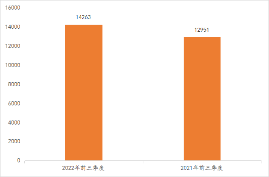 2022年前三季度中國(guó)商標(biāo)大數(shù)據(jù)報(bào)告！