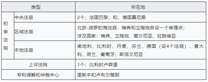 企業(yè)海外知識產(chǎn)權(quán)保護與布局系列文章（十八）│ 歐洲單一專利和統(tǒng)一專利法院制度介紹（下）