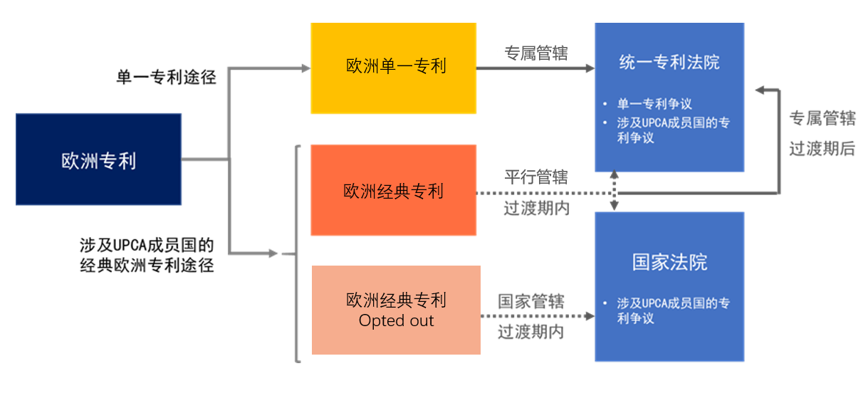 企業(yè)海外知識產(chǎn)權(quán)保護與布局系列文章（十八）│ 歐洲單一專利和統(tǒng)一專利法院制度介紹（下）