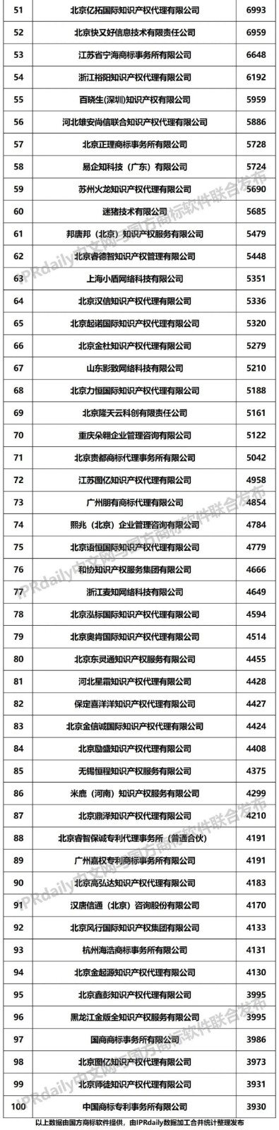 2022年前三季度全國商標代理機構申請量榜單（TOP100）