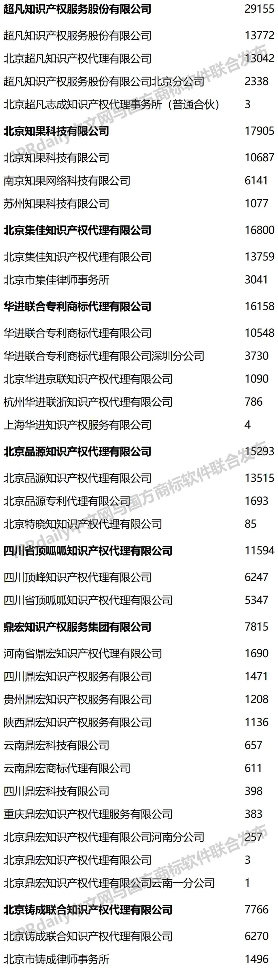 2022年前三季度全國商標代理機構申請量榜單（TOP100）