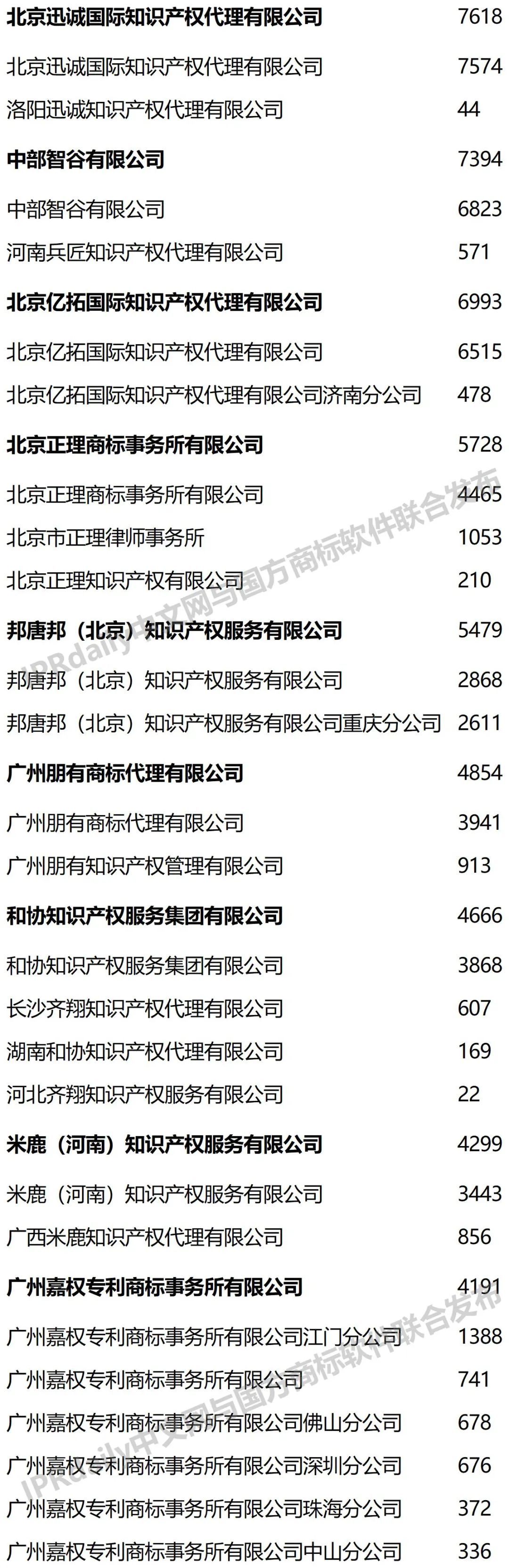 2022年前三季度全國商標代理機構申請量榜單（TOP100）