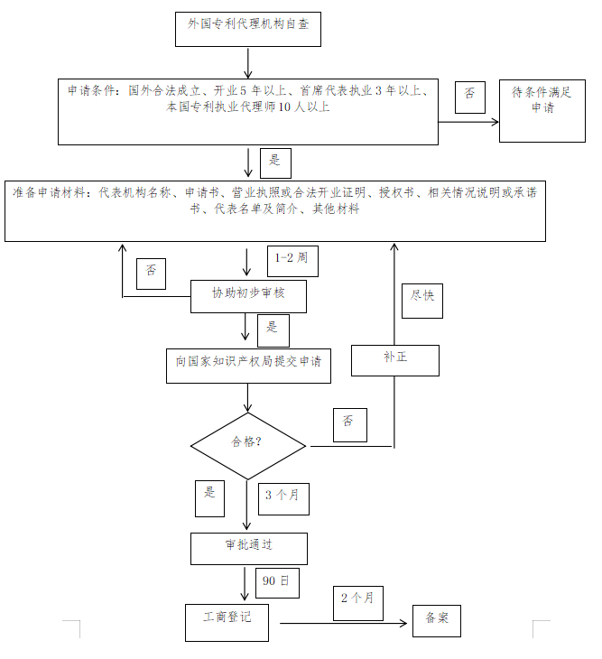 廣州開發(fā)區(qū)《外國專利代理機(jī)構(gòu)常駐代表機(jī)構(gòu)設(shè)立指南》發(fā)布