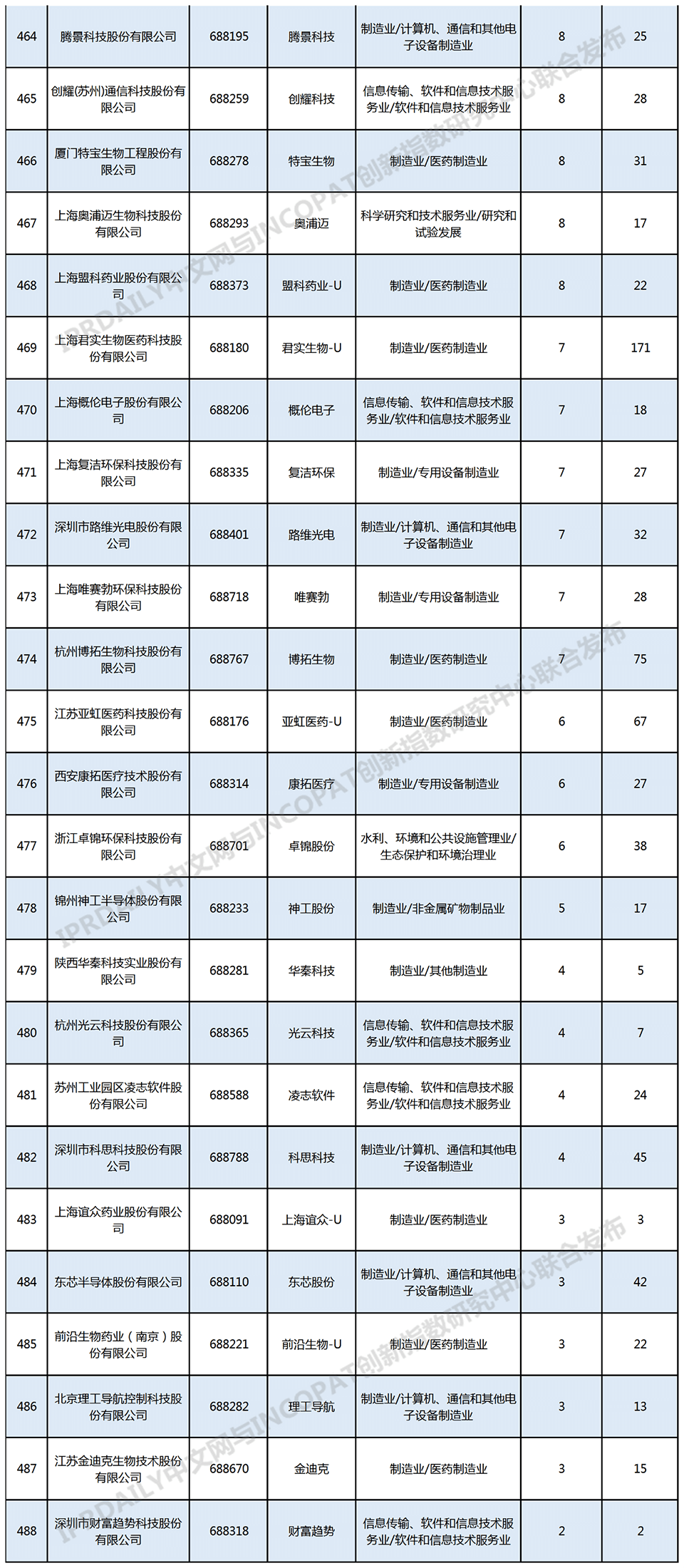 科創(chuàng)板488家上市企業(yè)有效發(fā)明專利排行榜