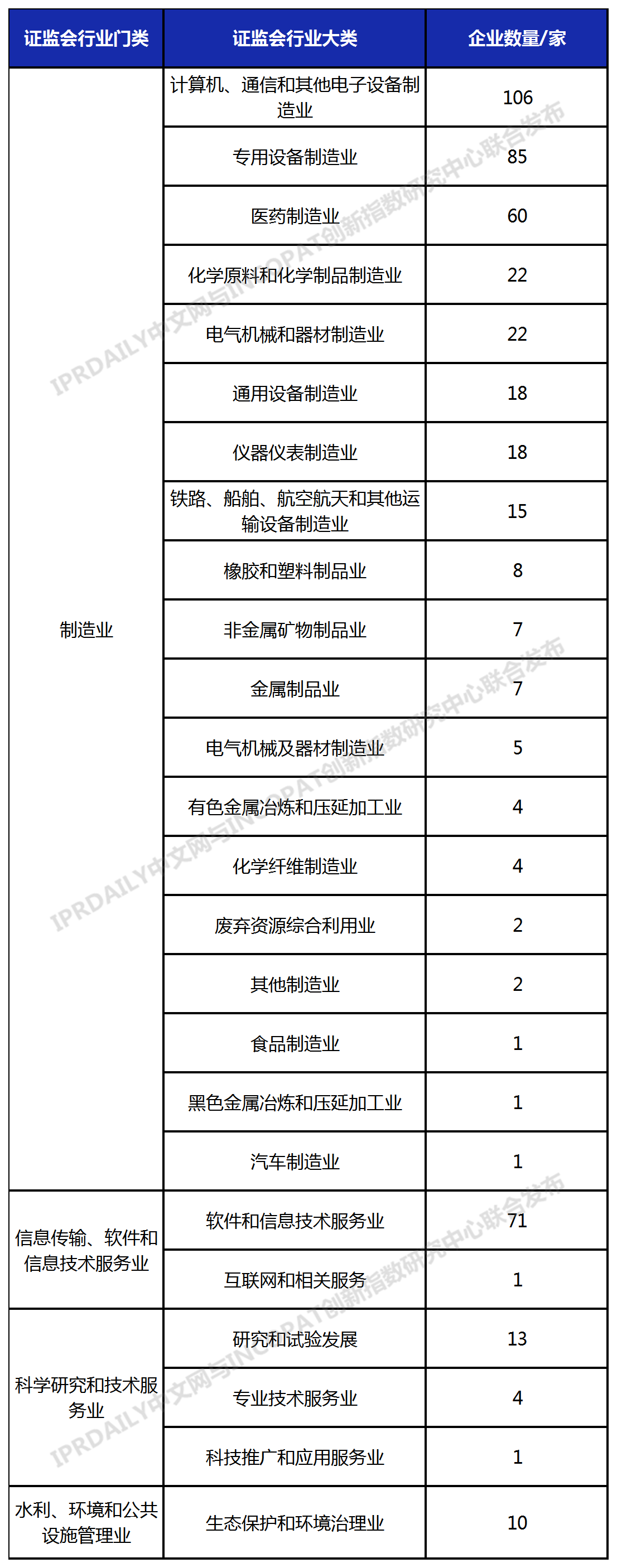 科創(chuàng)板488家上市企業(yè)有效發(fā)明專利排行榜