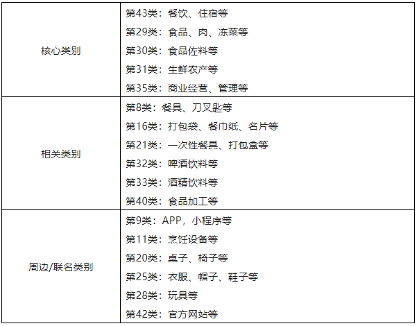 餐飲企業(yè)國際商標布局及搶注應對策略探析