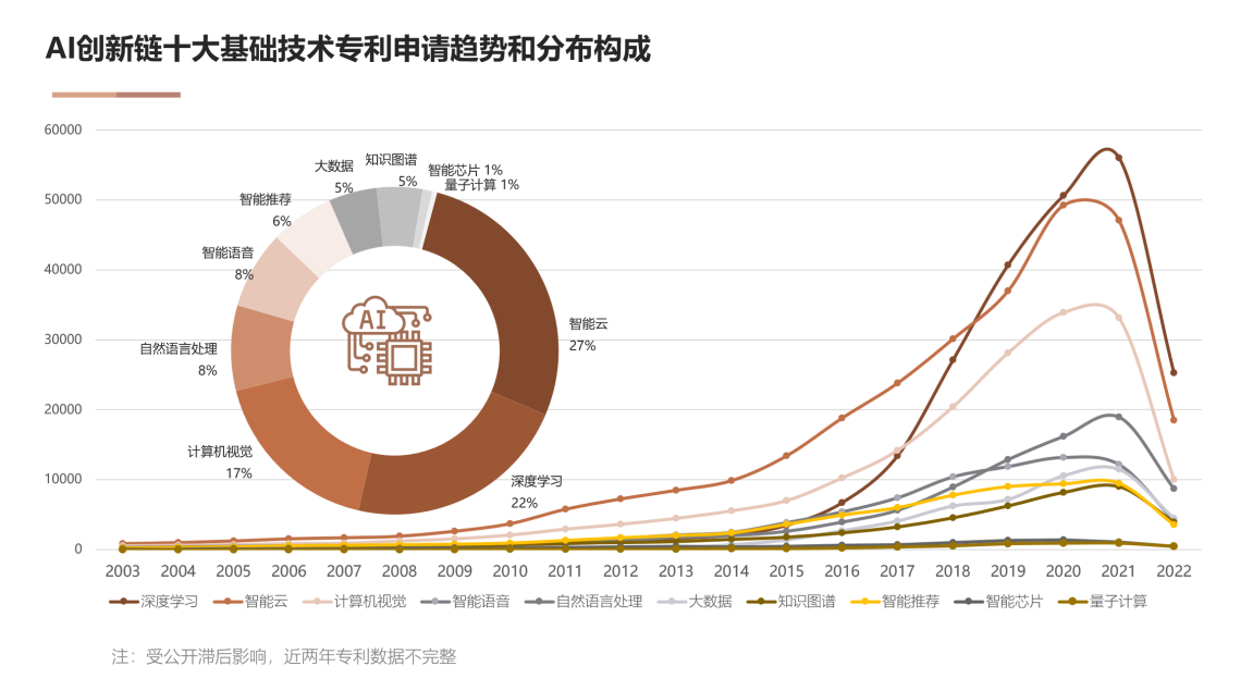 國家工信安全中心、工信部電子知識產(chǎn)權(quán)中心發(fā)布《中國人工智能專利技術(shù)分析報告（2022）》