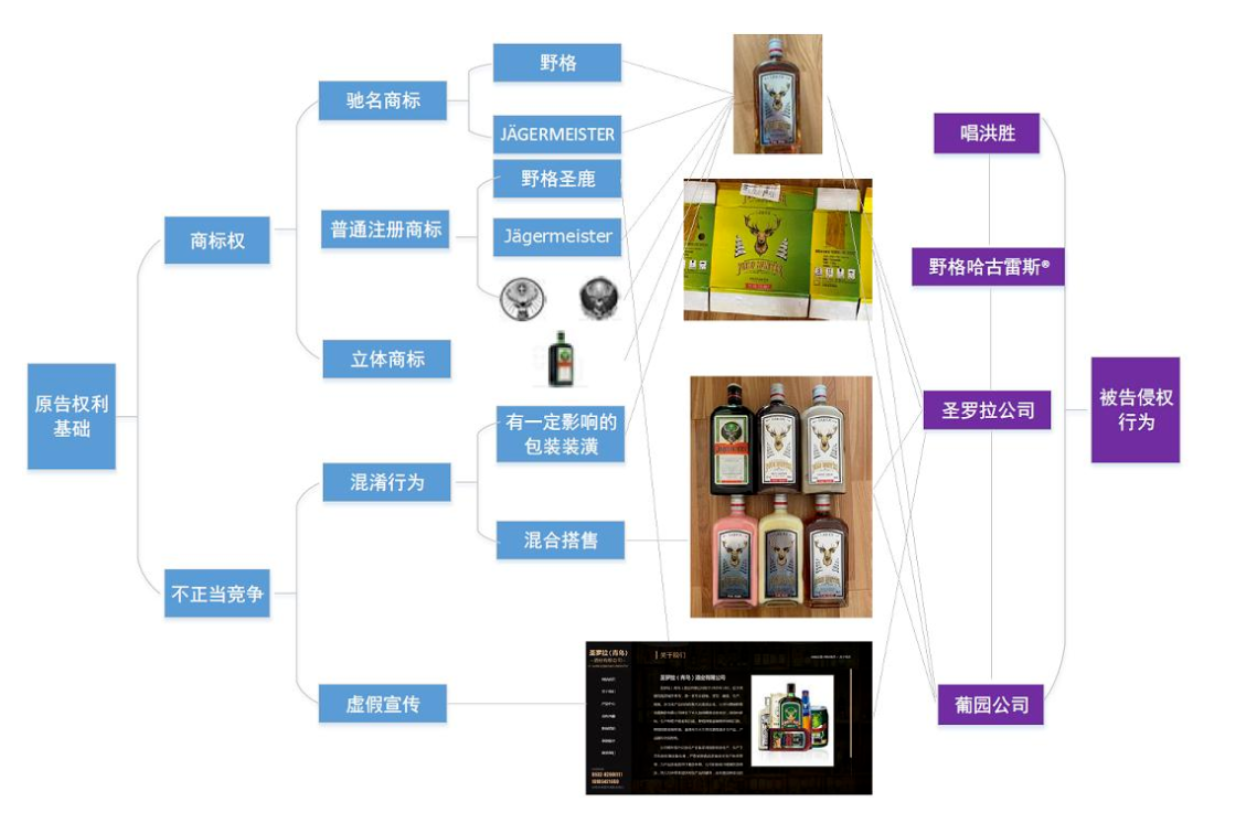 賠償人民幣1000萬余元！“野格哈古雷斯”商標(biāo)使用被認(rèn)定商標(biāo)侵權(quán)