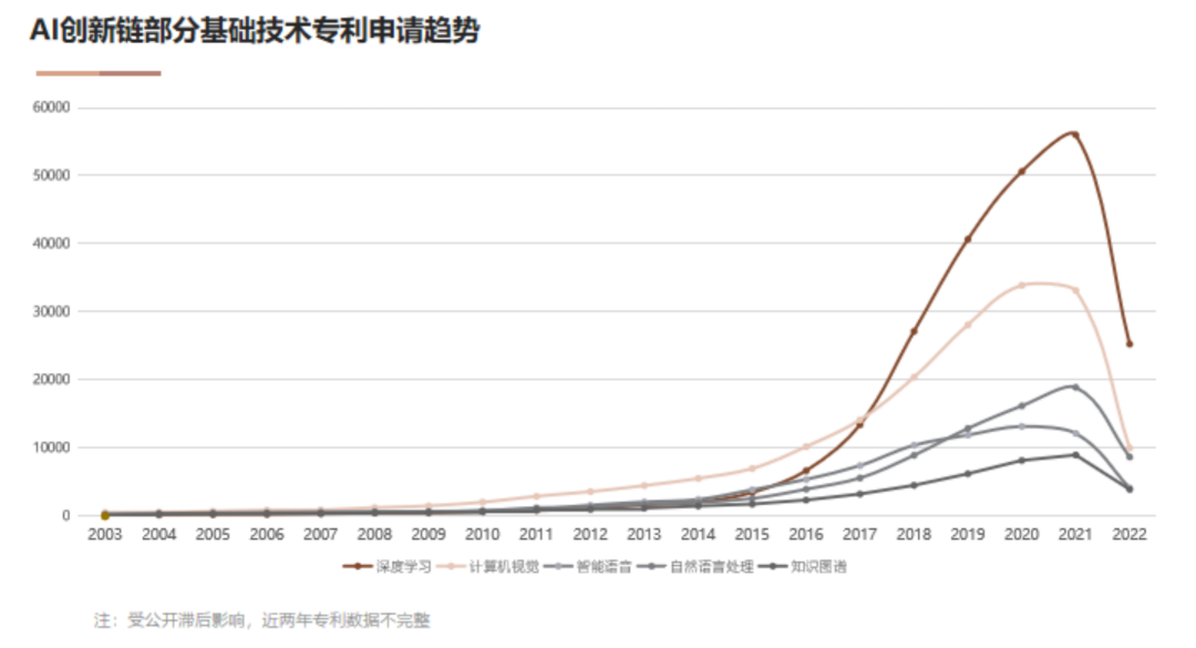 AI基礎技術專利布局持續(xù)加碼 驅動創(chuàng)新鏈持續(xù)增強